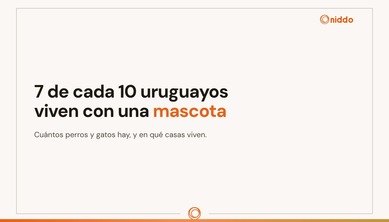 Placa de texto: 7 de cada 10 uruguayos viven con una mascota — datos de Factum y del Censo 2023 del INE